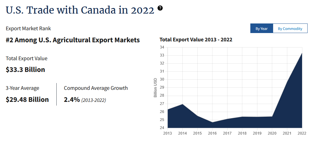 canada trade data